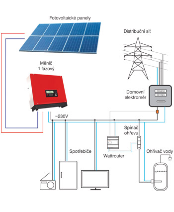 Fotovoltaické elektrárny VOLTA ON