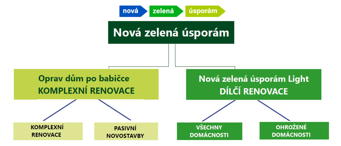 Nabídka dotací