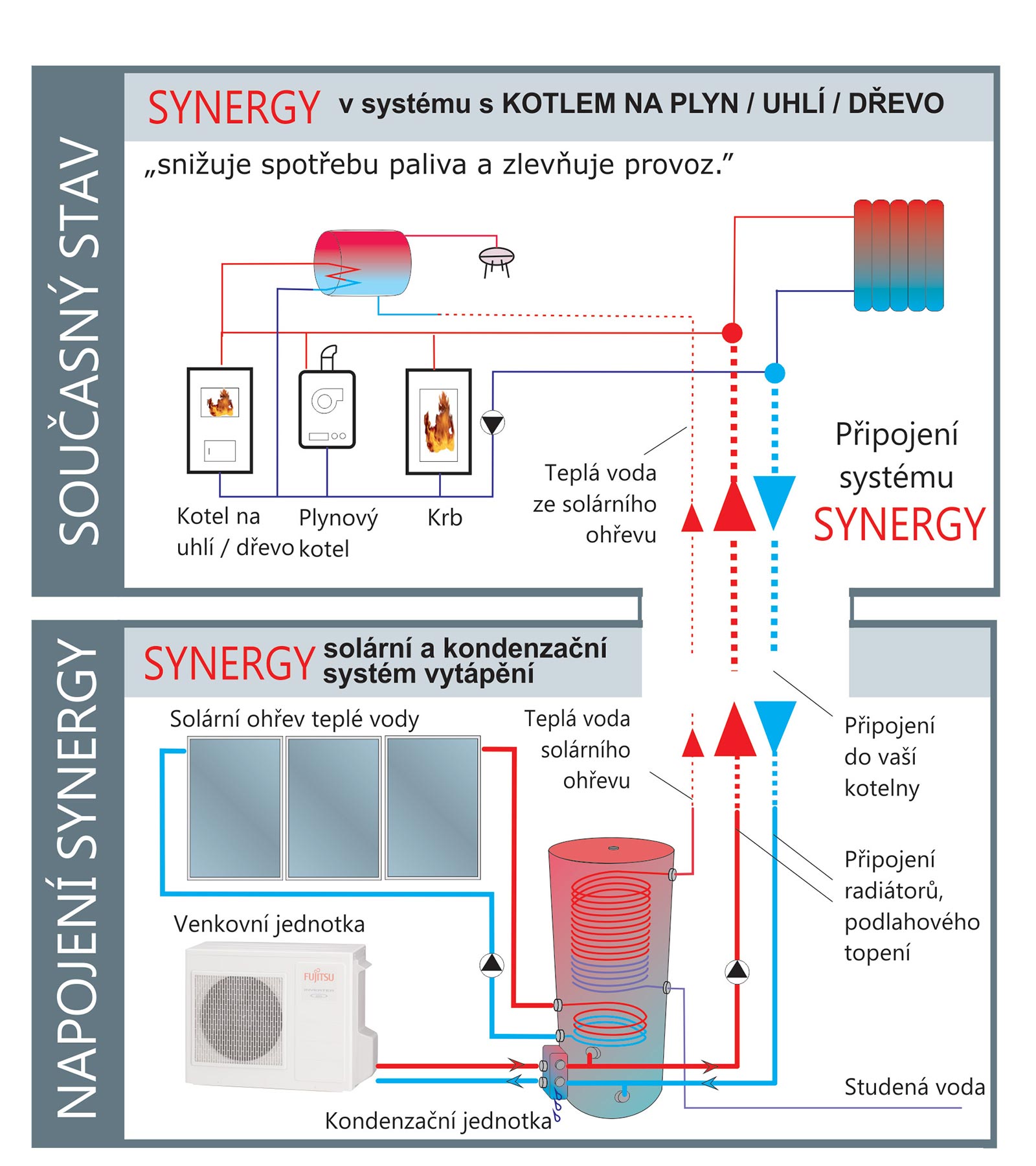 Napojení SYNERGY systému pro rodinné domu využívající k topení kotle na plyn, uhlí nebo dřevo