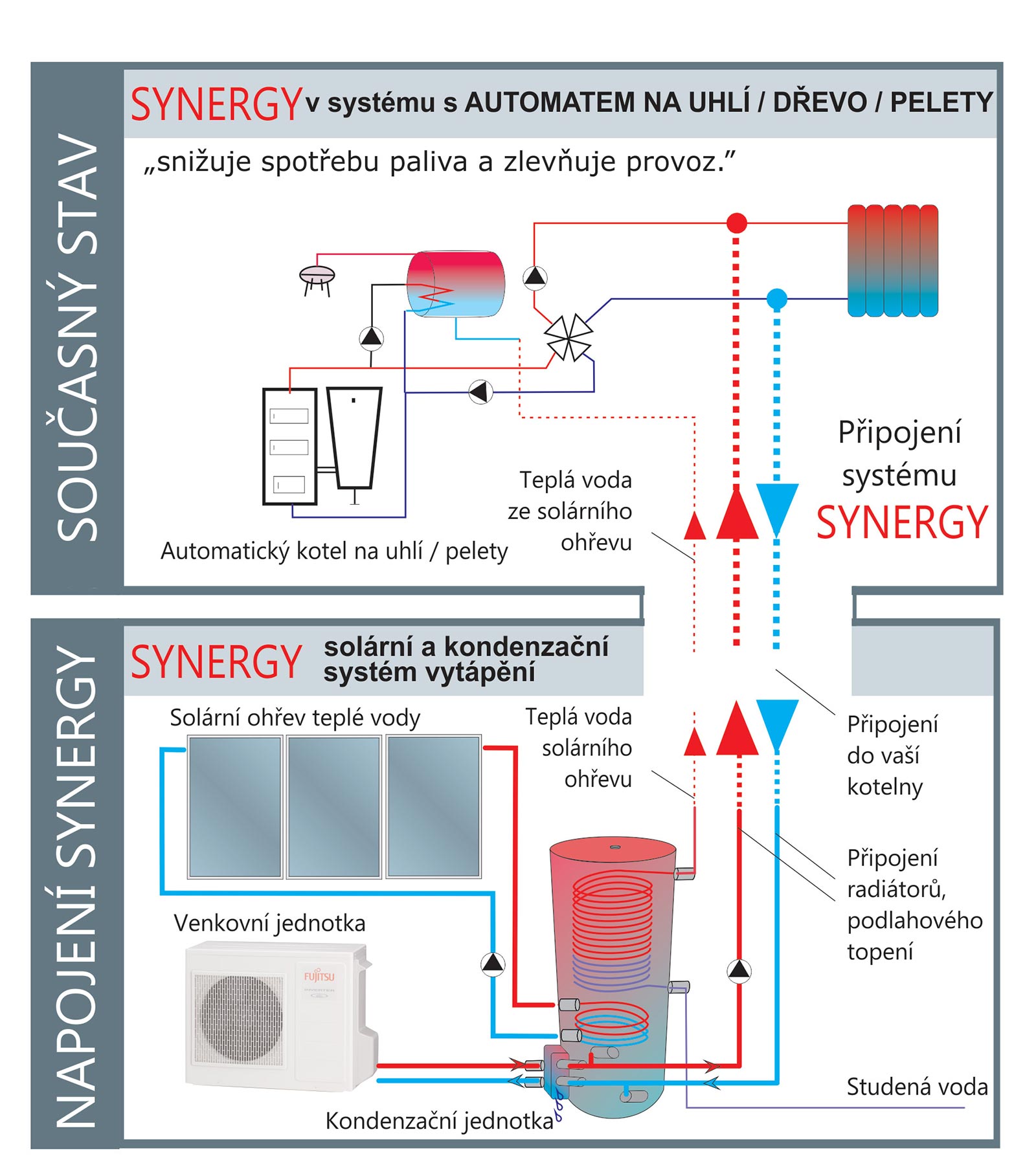 Napojení SYNERGY systému pro rodinné domu využívající k topení automatické kotle na uhlí nebo dřevo