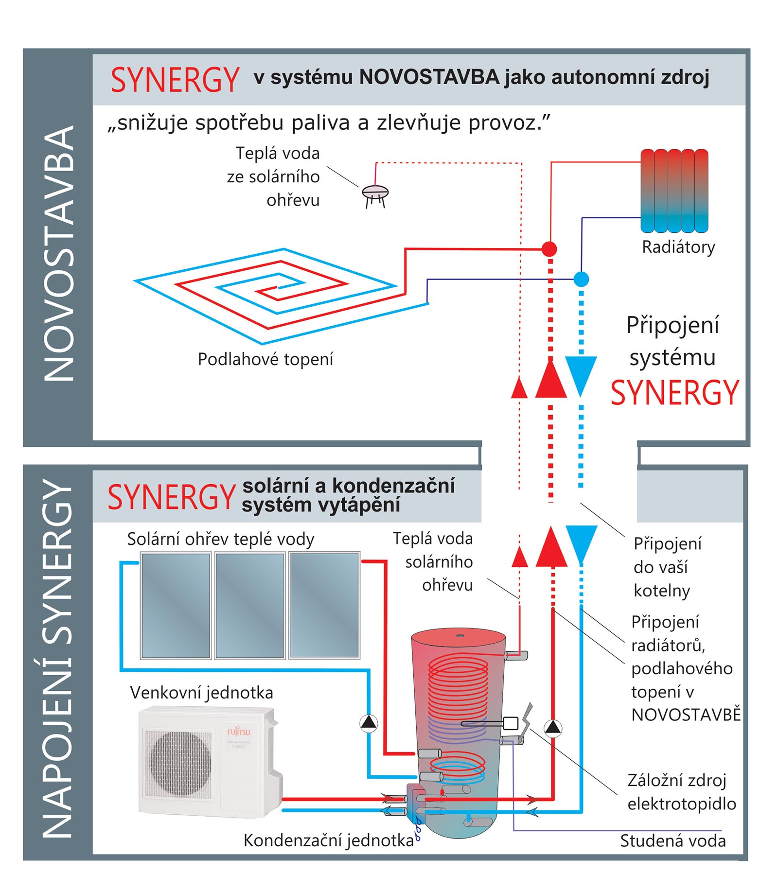 Zapojení SYNERGY systému pro rodinné domu